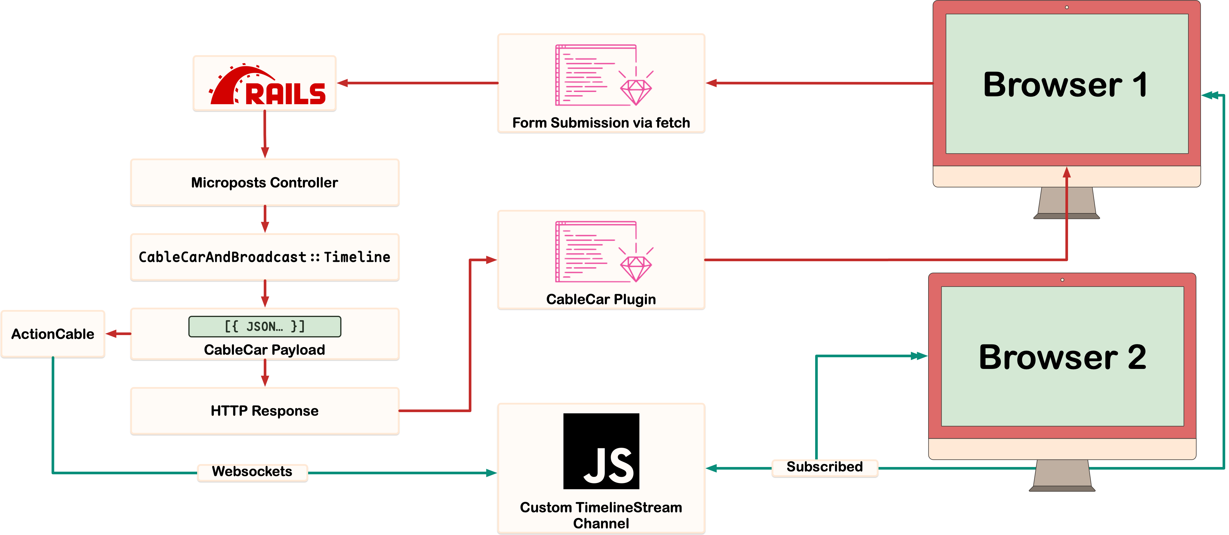 A diagram showing how a standard HTTP request and a Websockets broadcast using the same payload can lead to a double posting problem